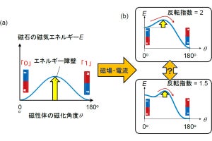 東北大など、ナノ磁石の「磁気エネルギー地形」の実験的な測定に成功