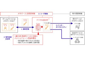 JCBら、メタバースにおけるデジタルデータ権利管理で共同プロジェクト