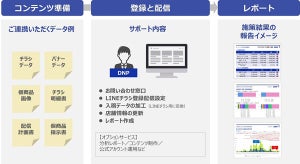 DNP、LINEチラシのコンテンツ制作と運用に関わるサービスを拡充