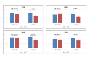 味覚障害を改善するリハビリテーション法の有効性を確認、東邦大学ら