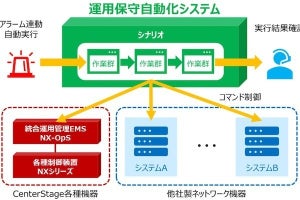 OKI×QTnet、機器を操作・制御する「運用保守自動化システム」の実証実験