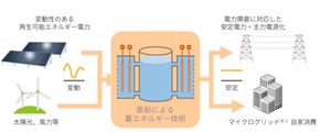 シャープ、 大規模な電力貯蔵に向け「フロー型亜鉛空気電池」技術開発