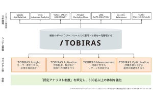 電通、複数のデータクリーンルームを一元管理するシステム基盤を提供