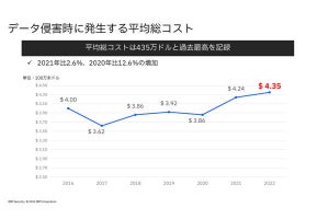 データ侵害時発生する平均総コストは過去最高 - IBMの調査結果