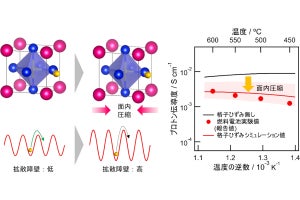 九大、材料の界面歪みとプロトン伝導度を関連づける定量モデルの構築に成功