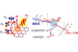 東北大など、量子スピン液体物質に光を当てると磁化が生じる新機構を発見