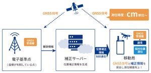 KDDI、誤差数センチの高精度測位サービスを建設業など法人向けに提供開始