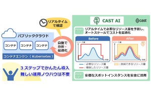 日立Sol、クラウド環境の利用コストをAIで最適化する「CAST AI」販売