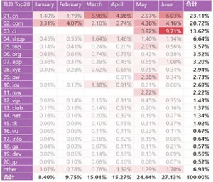 フィッシングサイトURLのTLDに"ci"が急上昇 - デジタルアーツ