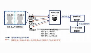 NTT、体感品質・データ通信量最適化技術 - Web会議の通信量を最大63％低減