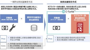 NTTデータ、国際NGO CDPの温室効果ガス排出量を活用した総排出量配分方式