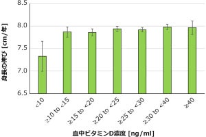 子どものビタミンD不足は伸長の伸びを阻害する、熊本大などが確認