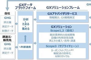 CTC、企業のカーボンニュートラルに関するサービスをメニュー化して体系化