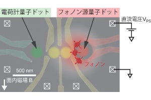 理研など、非平衡フォノン環境下におけるスピンダイナミクスの実時間観測に成功