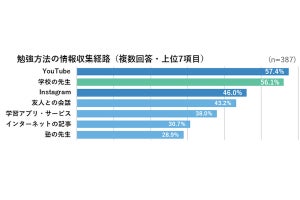 中高生、勉強方法の情報収集はYouTubeが学校の先生をやや上回る- コクヨ調査