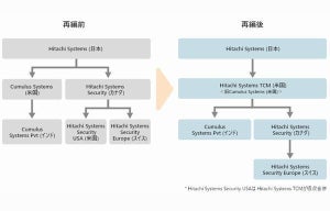 日立システムズ、北米グループ企業再編-マネージドサービス事業拡大に向け