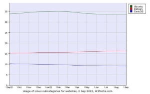 Webサイト向けLinuxシェア、DebianとCentOSが微減