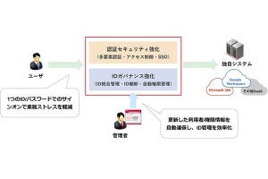 IIJ、IDの認証・認可、ガバナンス管理を包括する新ソリューション