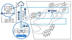 KDDIら、建設現場の監視業務を遠隔飛行可能なドローンで自動化