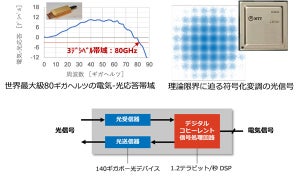 1波長あたり1.2テラビット/秒の光伝送を実現する技術を開発、NTT