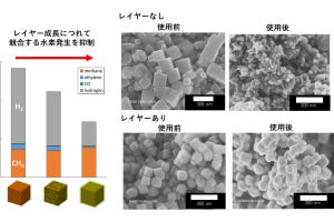 広島大、銅上のCO2電解還元でメタンを選択的に生成する技術を開発