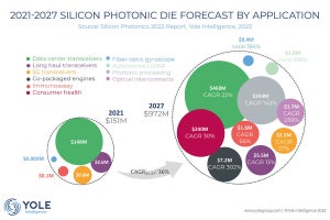 シリコンフォトニクスのダイ市場は2027年に約10億ドル規模に、Yole予測