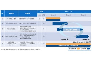 CTC、AI活用した材料開発のための環境構築支援サービスを提供