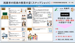 学校教育の情報化推進は働き方改革にもつながる - 鴻巣市の事例