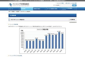 クレジットカードの利用確認を装う詐欺に要注意、8月フィッシング