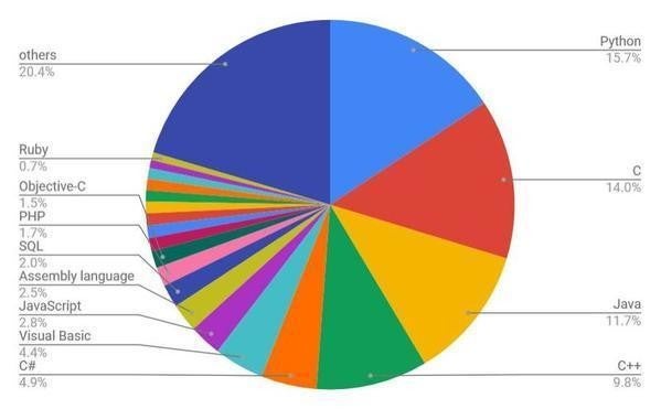 9月プログラミング言語ランキング、Juliaが急上昇