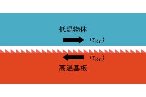 中部大など、温度差が関わる謎の「クヌッセン力」の発生メカニズムを解明