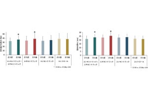 筋力や筋肉の厚みを大きくするのに効果的な筋肉の収縮様式を新潟医療福祉大が確認