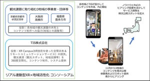 TIS、伏見深草など3地域とXRコンテンツを利用したコンソーシアムを設立