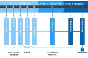 NRIセキュア、工場向けにセキュリティ対策状況の評価サービス