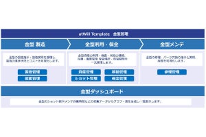 SCSK、製造業向け業務システムから金型管理のテンプレート機能提供