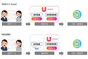 ユニフォア×NEC、AIを活用して通話の分類・要約を自動化する実証実験