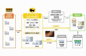 吉野家、冷凍食品の流通スキームをヤマト運輸の物流ネットワークに一元化