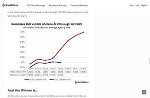 HDDとSSD、実際に故障率が低いのはどっちだったのか？