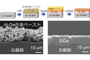 非真空の印刷法による高品質SiGe半導体の製造法、名大などが開発