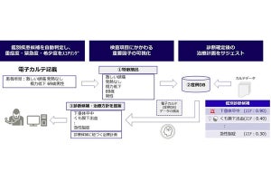 昭和大×富士通、電カルの診療データから疾病を予測するAI開発に向けた研究