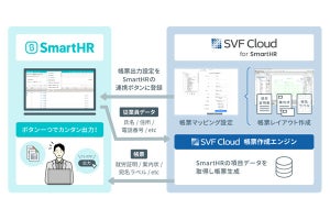 SmartHRとウイングアーク1stが連携、ボタンひとつで帳票作成