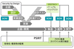 デロイト、 IoT製品のセキュリティ対策を監視するSBOM管理ソリューション