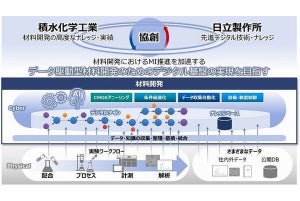 積水化学×日立、材料開発におけるMIの推進に向け協創を開始