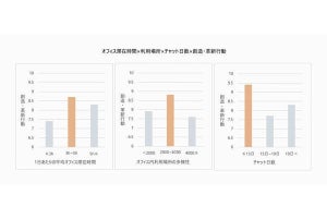 1日のオフィス滞在時間が3～5時間のワーカーが最もクリエイティビティが高い