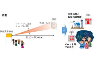 群大、単機のドローンと投影装置の組み合わせによる空中ディスプレイを開発