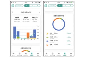 あいおいニッセイ、移動手段に応じてポイントを付与するプログラムを開発 