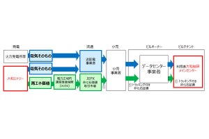 大和総研、データセンター電力を再エネに切り替え - CO2排出量3100トン削減