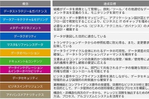 KPMG、データマネジメント成熟度診断・ロードマップ策定支援サービスを開始