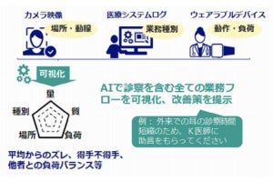 NEC×東北大学病院、AI活用し「医師の働き方改革」に向けた実証実験