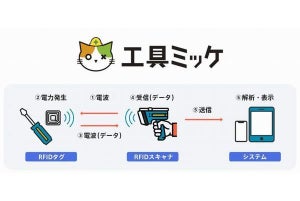 アイリッジ×東急建設、RFIDタグとスマホアプリで工具の照合作業を自動化